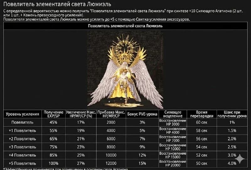 Люмиэль, Духовный Царь Света - новый небесный агатион!Синтез из 2х +10 агатов радости или камнем, по аналогии с...