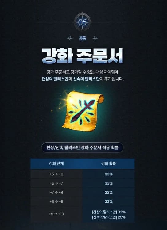 The modification scroll now works on the Heavenly/Speed ​​talisman Chances: +5-9 33% +10 Heavenly 33%, Speed ​​25%. The rest...