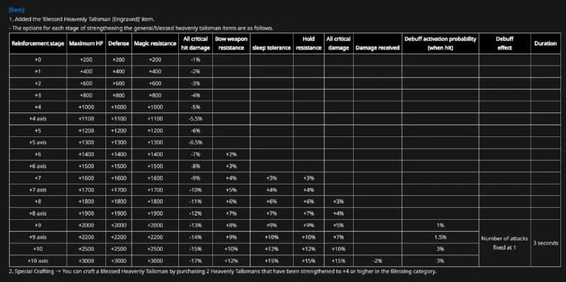 Good Heavenly Talisman StatsFull patch note...